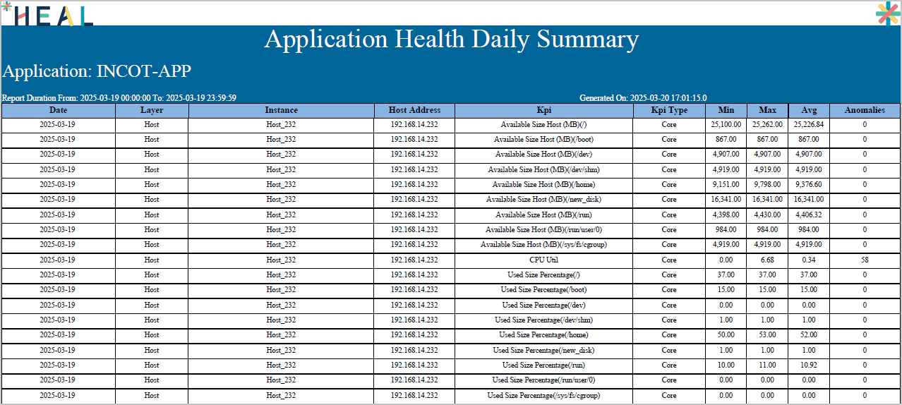 Application Health Daily Summary