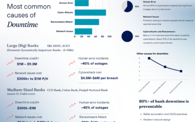 Silent Downtime: The Hidden Cost of Delayed Awareness in Banking