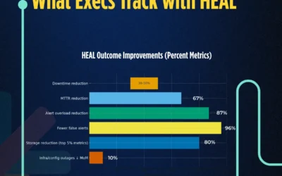 AIOps Is Consolidating Fast, Here’s Where HEAL Delivers Results